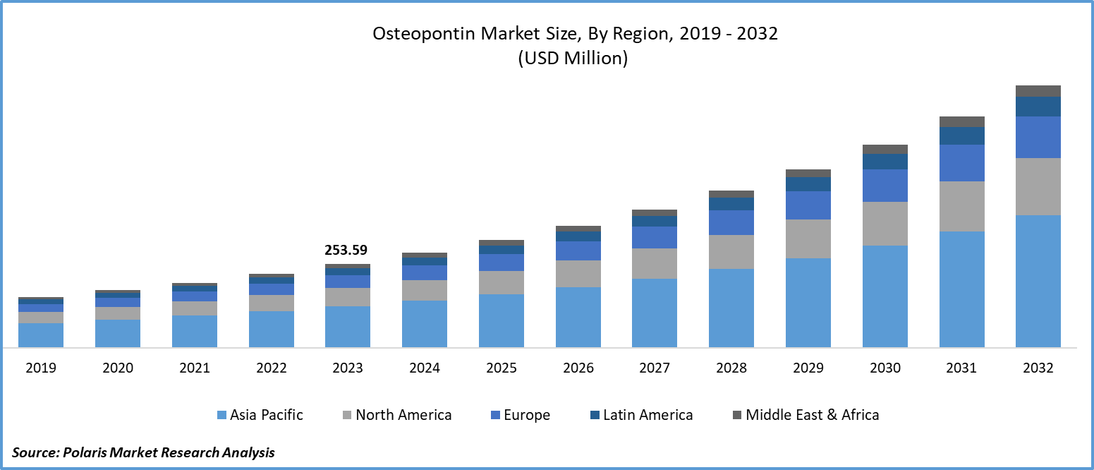 Osteopontin Market Size